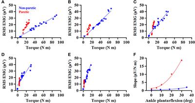 Effects of Changes in Ankle Joint Angle on the Relation Between Plantarflexion Torque and EMG Magnitude in Major Plantar Flexors of Male Chronic Stroke Survivors